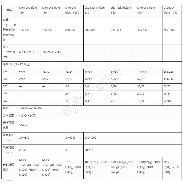 Lite Iridium衛(wèi)星動(dòng)物跟蹤系統(tǒng)加拿大Lotek